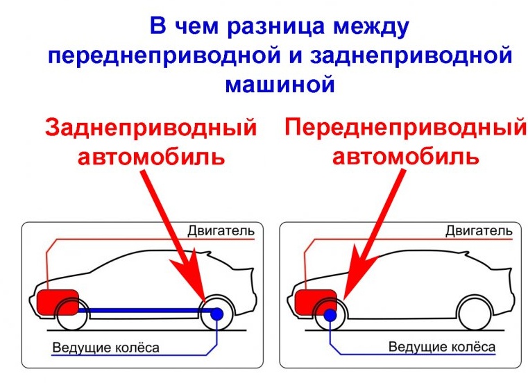 Задний, передний, или полный привод?