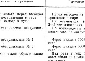 Виды и периодичность технического обслуживания автомобиля